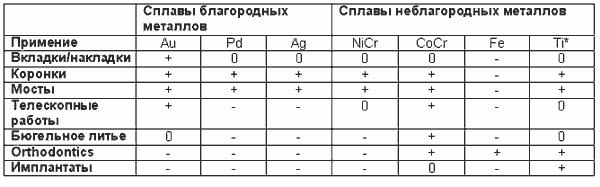 Вспомогательные сплавы металлов стоматология